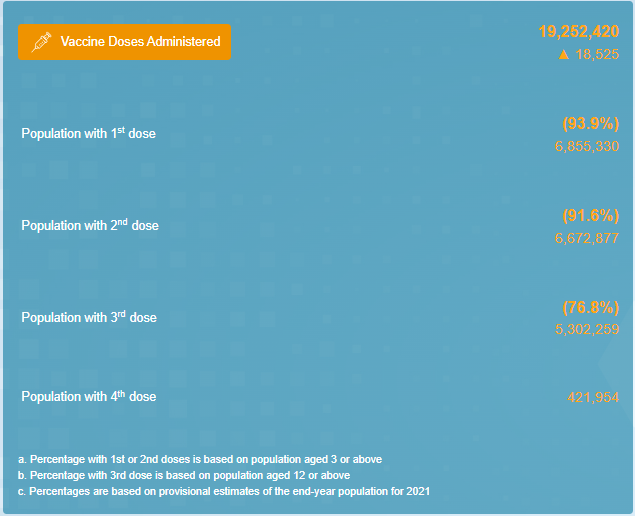 As of 21 Sep 2022, HongKong current vaccination rate. Population with 1st dose: 6855330 (93.9% aged 3 or above). Population with 2nd dose: 6672877 (91.96% aged 3 or above). Population with 3rd dose: 5302259 (※76.8% aged 12 or above).  Population with 4th dose: 421954 (significantly dropped in a similar period)