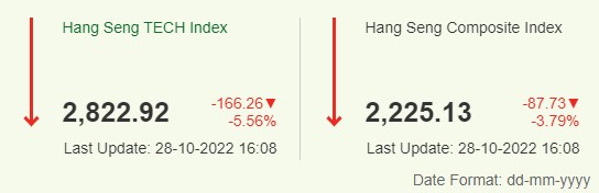 홍콩 증시 항셍 지수 2022년 10월 28일 종가