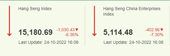 홍콩 증시 항셍 지수 2022년 10월 24일 종가 15180.69 홍콩 증시 항셍 H 지수 2022년 10월 24일 종가 5114.48