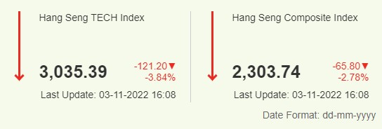 항셍 지수 2022년 11월 3일 종가