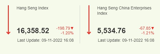항셍 지수 2022년 11월 9일 종가