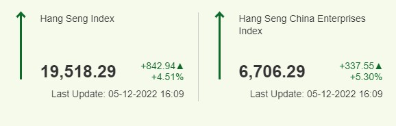 항셍 지수 2022년 12월 5일 종가