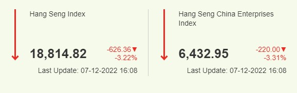 항셍 지수 2022년 12월 7일 종가