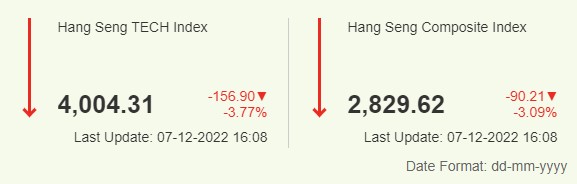 항셍 지수 2022년 12월 7일 종가