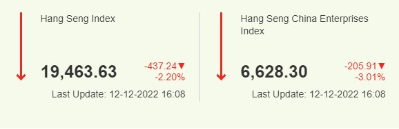 항셍 지수 2022년 12월 12일 종가