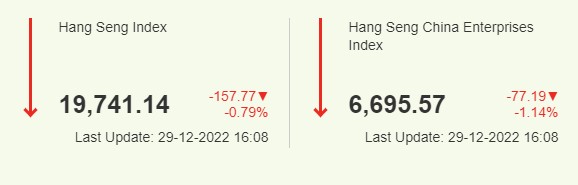 항셍 지수 2022년 12월 29일 종가