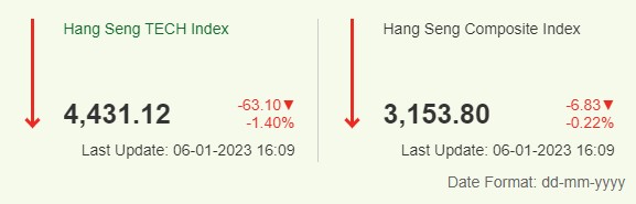 항셍 지수 2023년 1월 6일 종가